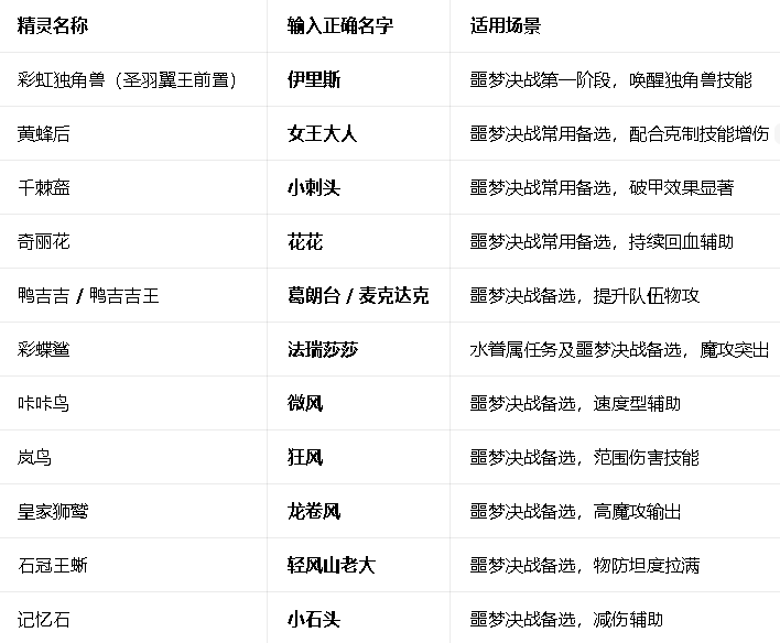 噩梦决战核心精灵名字答案